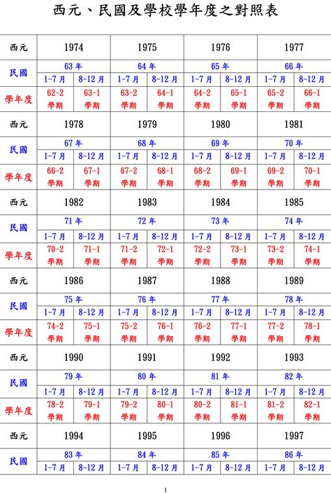 94年次屬什麼|民國、西元、農曆、年齡對照表－清單控推薦 實用資。